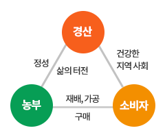 경산과 농부는 정성과 삶의 터전, 경산과 소비자는 건강한 지역사회, 농부와 소비자는 재배, 가공, 구매로 연결되 경산 농부 소비자 셋이 순환되는 이미지