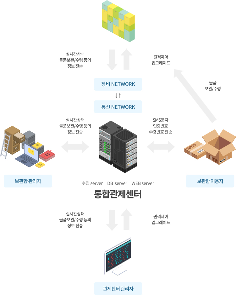 수집 sever DB server WEB server 통합관제센터