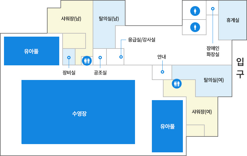 입구로 들어가서 오른쪽에 휴게실, 장애인 화장실, 입구 왼쪽에 탈의실(여), 샤워장(여),  탈의실 옆에 안내,  안내 밑에 유아풀, 유아풀 옆에 수영장, 수영장 위에 왼쪽에서 오른쪽 방향으로 유아풀, 샤워장(남), 탈의실(남), 샤워장(남) 밑에 장비실, 화장실, 탈의실(남) 밑에 공조실, 응급실/강사실